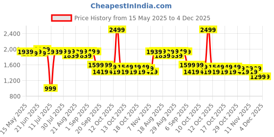 myntra.com Quechua By Decathlon Kids' Modular Hiking Trousers MH500 7-15 Years decathlon Price History Graph from 15 May 2025 to 4 Dec 2025