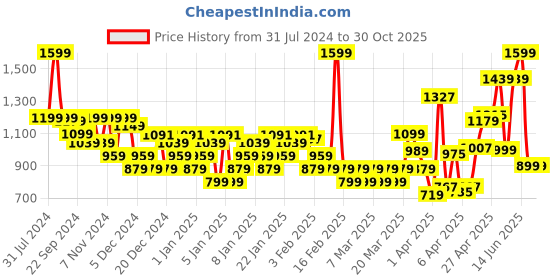 myntra.com Quechua By Decathlon Kids Navy Blue & Pink Hiking Sports Sandals decathlon Price History Graph from 31 Jul 2024 to 30 Oct 2025