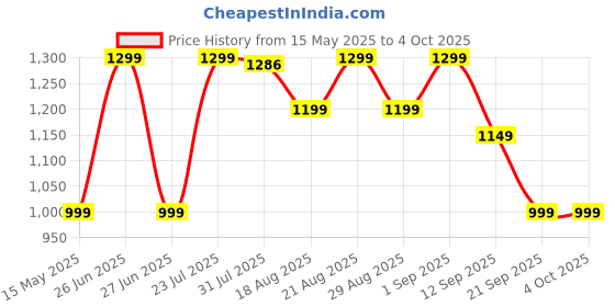 myntra.com Quechua By Decathlon Kids waterproof Hiking Zip Jacket decathlon Price History Graph from 15 May 2025 to 4 Oct 2025