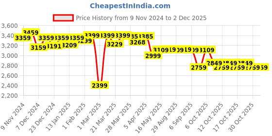 myntra.com Quechua By Decathlon Lightweight Hiking Jacket decathlon Price History Graph from 9 Nov 2024 to 30 Nov 2025