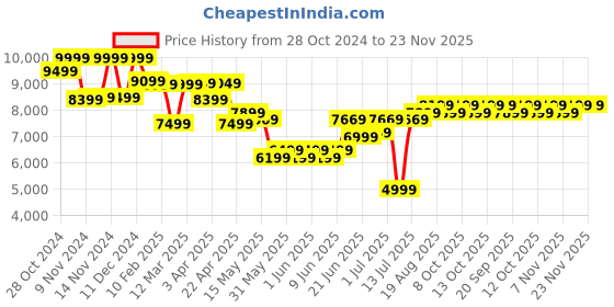 myntra.com Quechua By Decathlon Lightweight Trekking Jacket decathlon Price History Graph from 28 Oct 2024 to 23 Nov 2025