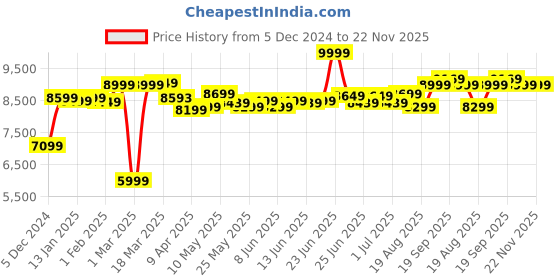 myntra.com Quechua By Decathlon Lightweight Waterproof Hooded Jacket decathlon Price History Graph from 5 Dec 2024 to 22 Nov 2025