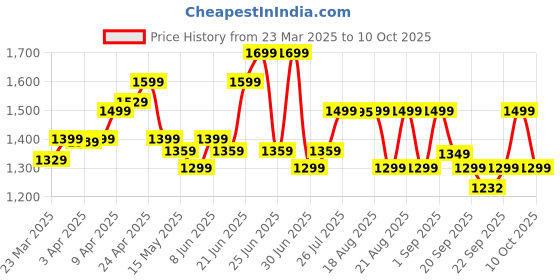 myntra.com Quechua By Decathlon M Raincut Fullzip Jacket - Black decathlon Price History Graph from 23 Mar 2025 to 10 Oct 2025