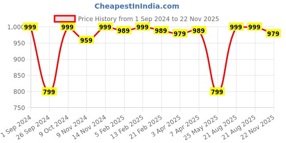 myntra.com Quechua By Decathlon Men Backpack with Hip Strap decathlon Price History Graph from 1 Sep 2024 to 22 Nov 2025