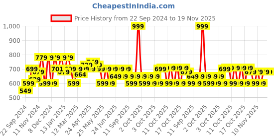 myntra.com Quechua By Decathlon Men Backpacks decathlon Price History Graph from 22 Sep 2024 to 19 Nov 2025