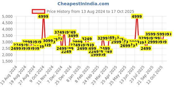 myntra.com Quechua By Decathlon Men Backpacks decathlon Price History Graph from 13 Aug 2024 to 15 Oct 2025