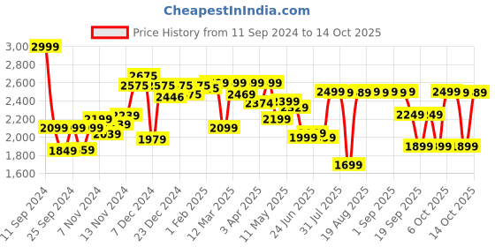 myntra.com Quechua By Decathlon Men  Backpacks decathlon Price History Graph from 11 Sep 2024 to 12 Oct 2025