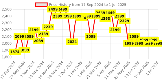 myntra.com Quechua By Decathlon Men Backpacks quechua by decathlon Price History Graph from 17 Sep 2024 to 1 Jul 2025