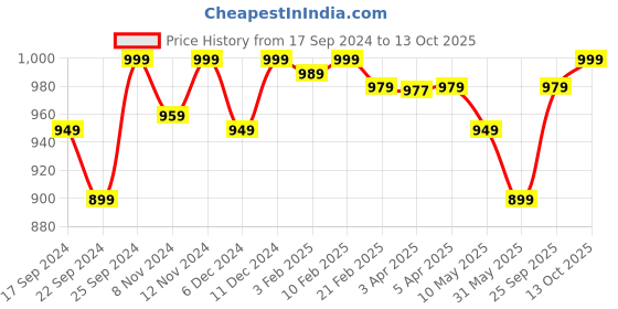 myntra.com Quechua By Decathlon Men Backpacks decathlon Price History Graph from 17 Sep 2024 to 13 Oct 2025