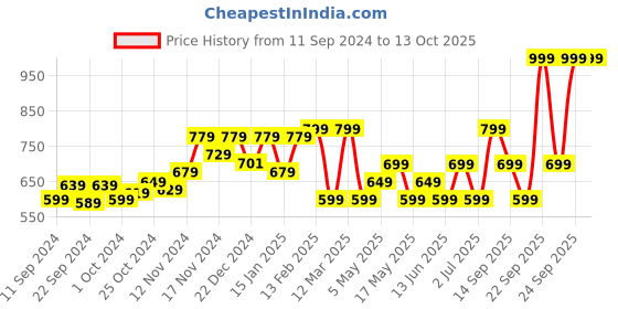 myntra.com Quechua By Decathlon Men  Backpacks decathlon Price History Graph from 11 Sep 2024 to 12 Oct 2025