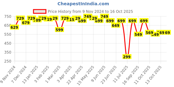 myntra.com Quechua By Decathlon Men  Backpacks decathlon Price History Graph from 9 Nov 2024 to 13 Oct 2025