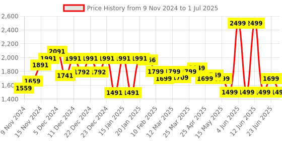 myntra.com Quechua By Decathlon Men  Backpacks quechua by decathlon Price History Graph from 9 Nov 2024 to 1 Jul 2025