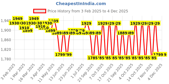 myntra.com Quechua By Decathlon Men Beige Jackets decathlon Price History Graph from 3 Feb 2025 to 3 Dec 2025
