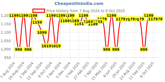 myntra.com Quechua By Decathlon Men Beige Solid Regular Fit Regular Hiking and Trekking Shorts decathlon Price History Graph from 7 Aug 2024 to 4 Oct 2025