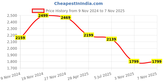 myntra.com Quechua By Decathlon Men Black Mid Ankle Support Hiking Shoes decathlon Price History Graph from 9 Nov 2024 to 6 Nov 2025