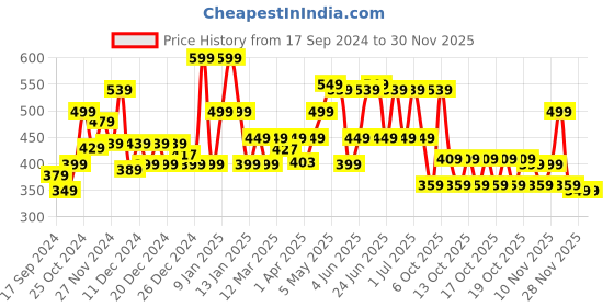 myntra.com Quechua By Decathlon Men Black Solid Hiking and Trekking Sweatshirt decathlon Price History Graph from 17 Sep 2024 to 30 Nov 2025