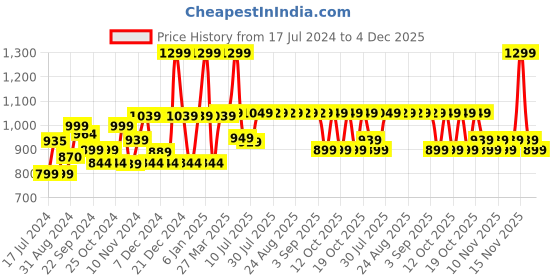 myntra.com Quechua By Decathlon Men Black Solid Insulator Mountain Hiking and Trekking Jacket decathlon Price History Graph from 17 Jul 2024 to 4 Dec 2025