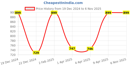 myntra.com Quechua By Decathlon Men Black Solid Mountain Hikingand Trekking Sweatshirt decathlon Price History Graph from 19 Dec 2024 to 3 Nov 2025