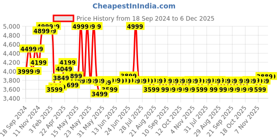 myntra.com Quechua By Decathlon Men Blue Colourblocked Hiking Lightweight Waterproof Hiking and Trekking Jacket MH150 decathlon Price History Graph from 18 Sep 2024 to 5 Dec 2025