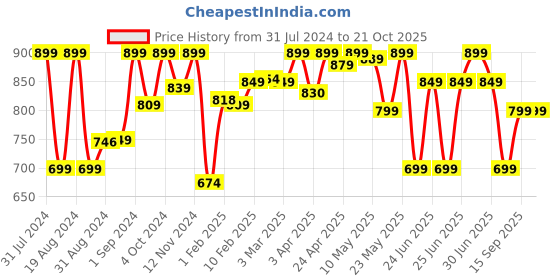 myntra.com Quechua By Decathlon Men Blue Solid Water Resistant Hooded Hiking and Trekking Rain Jacket decathlon Price History Graph from 31 Jul 2024 to 21 Oct 2025