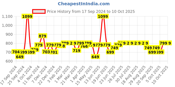 myntra.com Quechua By Decathlon Men Calf-Length Socks decathlon Price History Graph from 17 Sep 2024 to 10 Oct 2025