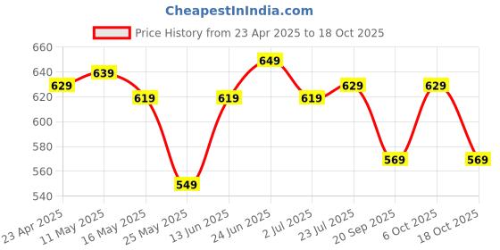 myntra.com Quechua By Decathlon Men Graphic Printed Round Neck T-shirt decathlon Price History Graph from 23 Apr 2025 to 17 Oct 2025