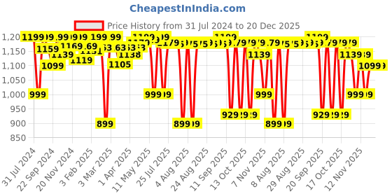 myntra.com Quechua By Decathlon Men Green Outdoor Hiking NH500 Sports Hiking and Trekking Shorts decathlon Price History Graph from 31 Jul 2024 to 20 Dec 2025