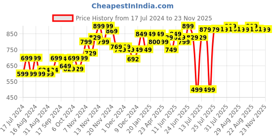 myntra.com Quechua By Decathlon Men Grey Solid Hiking and Trekking Jacket decathlon Price History Graph from 17 Jul 2024 to 23 Nov 2025