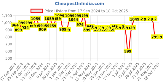 myntra.com Quechua By Decathlon Men Grey Solid Insulator Hiking and Trekking Jacket decathlon Price History Graph from 17 Sep 2024 to 18 Oct 2025