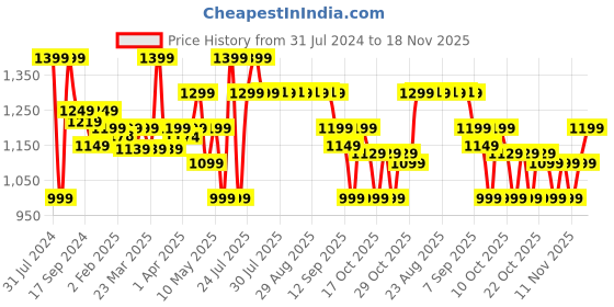 myntra.com Quechua By Decathlon Men Grey Solid Quick Dry full sleeve T-Shirt decathlon Price History Graph from 31 Jul 2024 to 18 Nov 2025