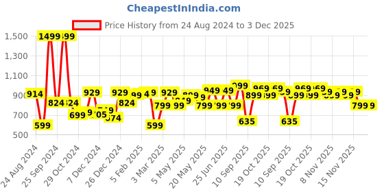 myntra.com Quechua By Decathlon Men Laptop Backpack - 17 L decathlon Price History Graph from 24 Aug 2024 to 2 Dec 2025