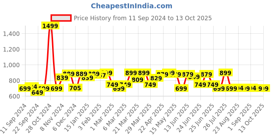myntra.com Quechua By Decathlon Men Mid Rise Regular Track Pants decathlon Price History Graph from 11 Sep 2024 to 12 Oct 2025