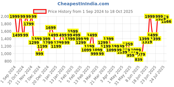 myntra.com Quechua By Decathlon Men Pack of 2 Above Ankle Socks decathlon Price History Graph from 1 Sep 2024 to 18 Oct 2025