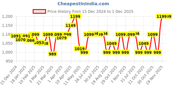 myntra.com Quechua By Decathlon Men Pack Of 2 Calf Length Socks decathlon Price History Graph from 15 Dec 2024 to 30 Nov 2025
