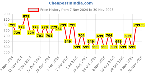 myntra.com Quechua By Decathlon Men Pack Of 2 Colourblocked Above Ankle Length Socks decathlon Price History Graph from 7 Nov 2024 to 30 Nov 2025