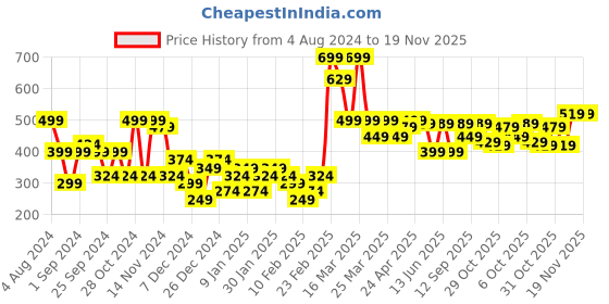 myntra.com Quechua By Decathlon Men Pack of 2 Hike 100 Above Ankle Socks decathlon Price History Graph from 4 Aug 2024 to 18 Nov 2025