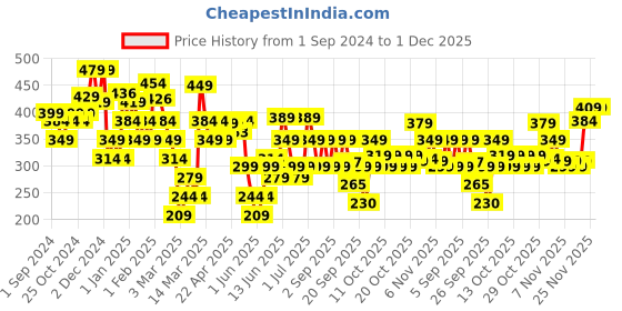 myntra.com Quechua By Decathlon Men Pack of 2 Hike 50 Above Ankle Socks decathlon Price History Graph from 1 Sep 2024 to 1 Dec 2025