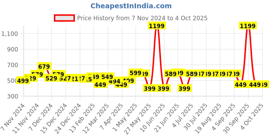 myntra.com Quechua By Decathlon Men Pack Of 2 Patterned Ankle Length Socks decathlon Price History Graph from 7 Nov 2024 to 4 Oct 2025