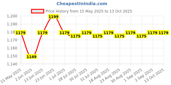 myntra.com Quechua By Decathlon Men Pack Of 2 Patterned Calf Length Hiking socks decathlon Price History Graph from 15 May 2025 to 13 Oct 2025
