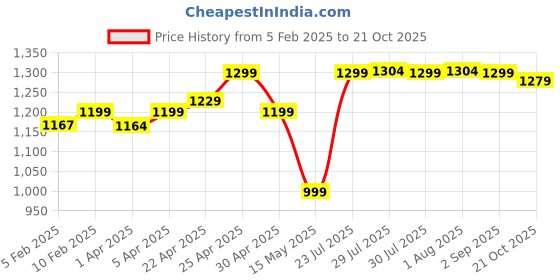 myntra.com Quechua By Decathlon Men Pack Of 2 Striped Above Ankle Length Socks decathlon Price History Graph from 5 Feb 2025 to 21 Oct 2025