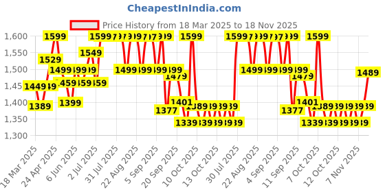 myntra.com Quechua By Decathlon Men Rain Jacket Full-zip Jacket - Blue decathlon Price History Graph from 18 Mar 2025 to 18 Nov 2025