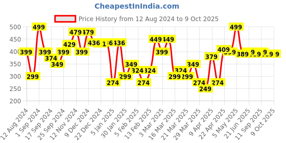 myntra.com Quechua By Decathlon Men Set of 2 Ankle Length Socks decathlon Price History Graph from 12 Aug 2024 to 9 Oct 2025