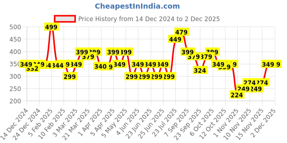 myntra.com Quechua By Decathlon Men Small Backpacks decathlon Price History Graph from 14 Dec 2024 to 1 Dec 2025