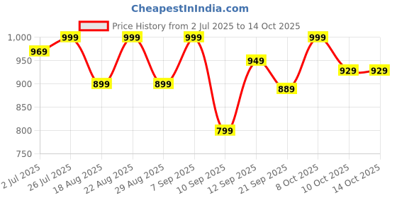 myntra.com Quechua By Decathlon Men Solid Round Neck T-shirt decathlon Price History Graph from 2 Jul 2025 to 4 Oct 2025