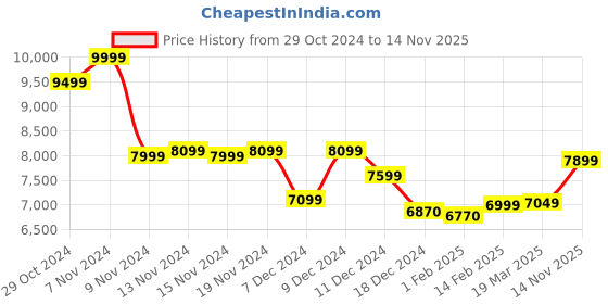 myntra.com Quechua By Decathlon Men Sports Shoes decathlon Price History Graph from 29 Oct 2024 to 14 Nov 2025
