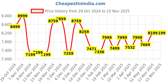 myntra.com Quechua By Decathlon Men Sports Shoes decathlon Price History Graph from 29 Oct 2024 to 15 Nov 2025