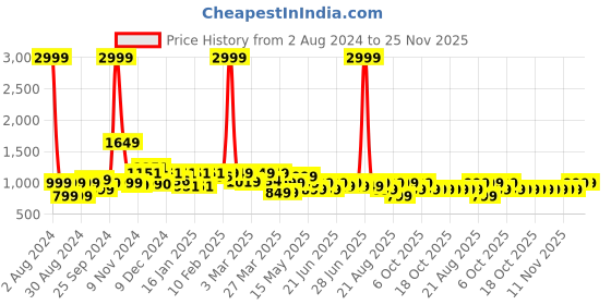 myntra.com Quechua By Decathlon Men Sports Shorts decathlon Price History Graph from 2 Aug 2024 to 24 Nov 2025
