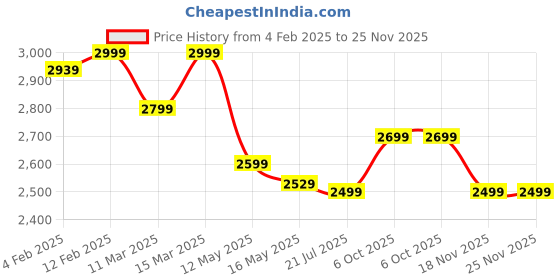 myntra.com Quechua By Decathlon Men Spread Collar Micro Checked Casual Shirt decathlon Price History Graph from 4 Feb 2025 to 25 Nov 2025