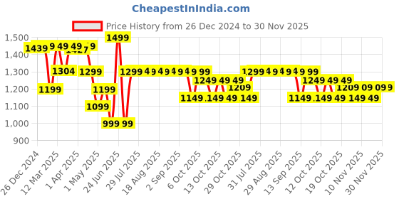 myntra.com Quechua By Decathlon Men Square Sunglasses 8789221 decathlon Price History Graph from 26 Dec 2024 to 30 Nov 2025