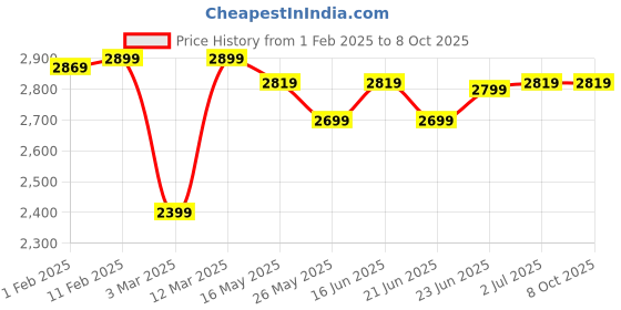 myntra.com Quechua By Decathlon Men Square Sunglasses 8827760 decathlon Price History Graph from 1 Feb 2025 to 8 Oct 2025